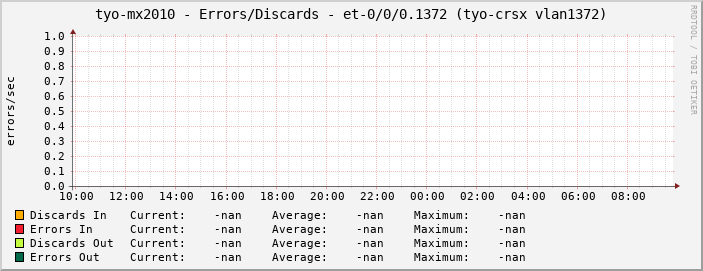 tyo-mx2010 - Errors/Discards - et-0/0/0.1372 (tyo-crsx vlan1372)