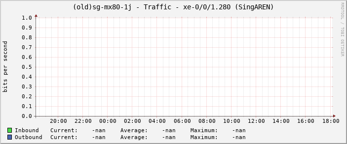 (old)sg-mx80-1j - Traffic - xe-0/0/1.280 (SingAREN)