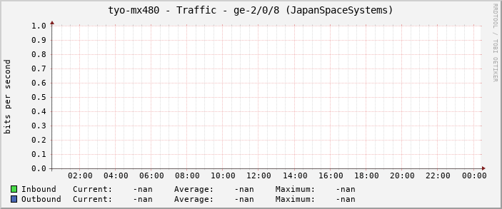 tyo-mx480 - Traffic - ge-2/0/8 (JapanSpaceSystems)