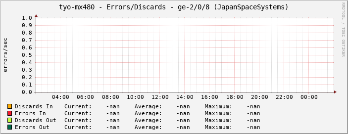 tyo-mx480 - Errors/Discards - ge-2/0/8 (JapanSpaceSystems)
