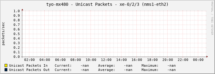 tyo-mx480 - Unicast Packets - xe-0/2/3 (nms1-eth2)