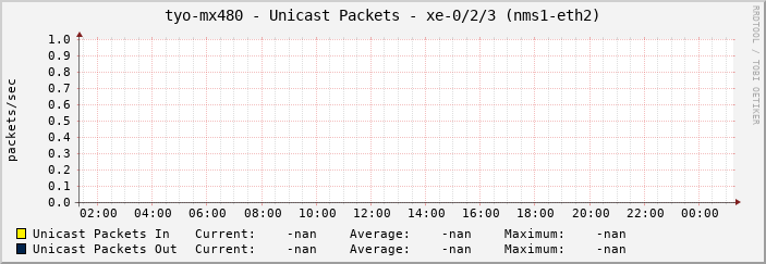 tyo-mx480 - Unicast Packets - xe-0/2/3 (nms1-eth2)