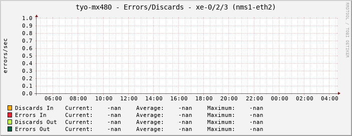 tyo-mx480 - Errors/Discards - xe-0/2/3 (nms1-eth2)