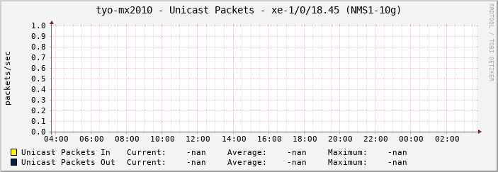 tyo-mx2010 - Unicast Packets - xe-1/0/18.45 (NMS1-10g)
