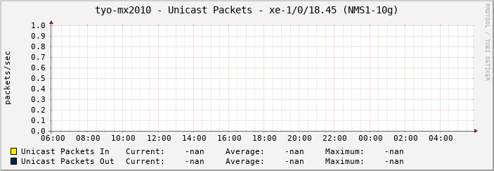 tyo-mx2010 - Unicast Packets - xe-1/0/18.45 (NMS1-10g)