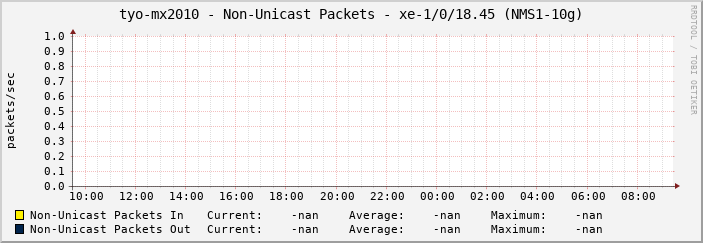 tyo-mx2010 - Non-Unicast Packets - xe-1/0/18.45 (NMS1-10g)