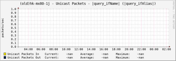 (old)hk-mx80-1j - Unicast Packets - |query_ifName| (|query_ifAlias|)