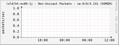 (old)hk-mx80-1j - Non-Unicast Packets - xe-0/0/3.141 (KOREN)