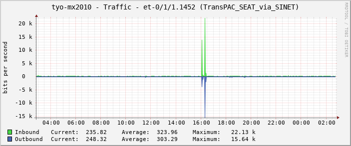 tyo-mx2010 - Traffic - et-0/1/1.1452 (TransPAC_SEAT_via_SINET)