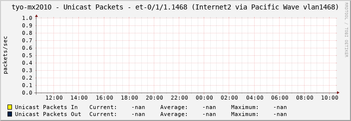 tyo-mx2010 - Unicast Packets - et-0/1/1.1468 (Internet2 via Pacific Wave vlan1468)
