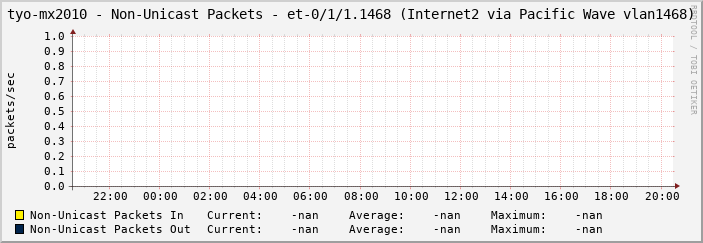 tyo-mx2010 - Non-Unicast Packets - et-0/1/1.1468 (Internet2 via Pacific Wave vlan1468)