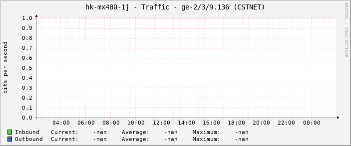 hk-mx480-1j - Traffic - ge-2/3/9.136 (CSTNET)