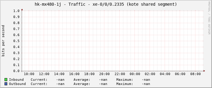 hk-mx480-1j - Traffic - xe-0/0/0.2335 (kote shared segment)