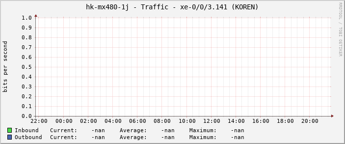 hk-mx480-1j - Traffic - xe-0/0/3.141 (KOREN)