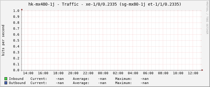 hk-mx480-1j - Traffic - xe-1/0/0.2335 (sg-mx80-1j et-1/1/0.2335)