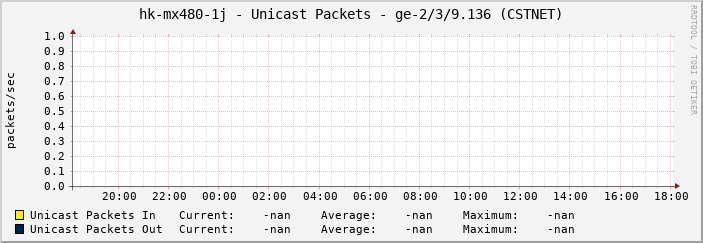 hk-mx480-1j - Unicast Packets - ge-2/3/9.136 (CSTNET)