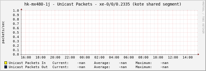 hk-mx480-1j - Unicast Packets - xe-0/0/0.2335 (kote shared segment)