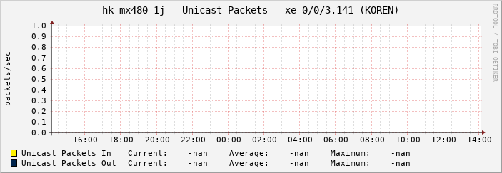 hk-mx480-1j - Unicast Packets - xe-0/0/3.141 (KOREN)