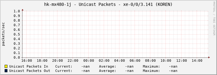 hk-mx480-1j - Unicast Packets - xe-0/0/3.141 (KOREN)