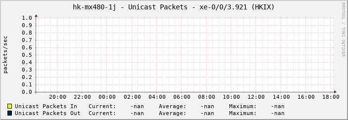hk-mx480-1j - Unicast Packets - xe-0/0/3.921 (HKIX)