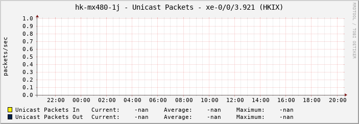 hk-mx480-1j - Unicast Packets - xe-0/0/3.921 (HKIX)