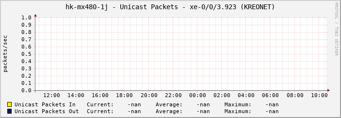hk-mx480-1j - Unicast Packets - xe-0/0/3.923 (KREONET)