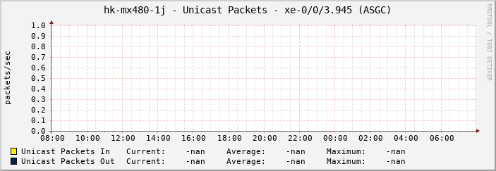 hk-mx480-1j - Unicast Packets - xe-0/0/3.945 (ASGC)