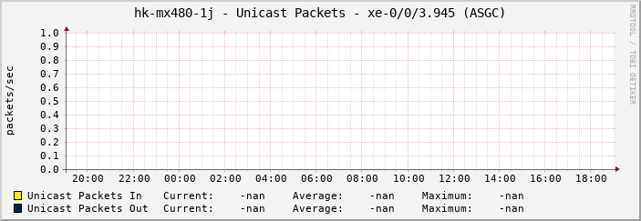 hk-mx480-1j - Unicast Packets - xe-0/0/3.945 (ASGC)