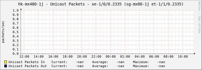 hk-mx480-1j - Unicast Packets - xe-1/0/0.2335 (sg-mx80-1j et-1/1/0.2335)