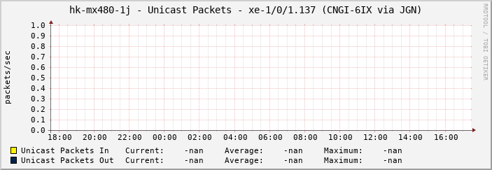 hk-mx480-1j - Unicast Packets - xe-1/0/1.137 (CNGI-6IX via JGN)