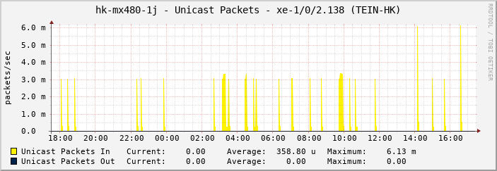 hk-mx480-1j - Unicast Packets - xe-1/0/2.138 (TEIN-HK)