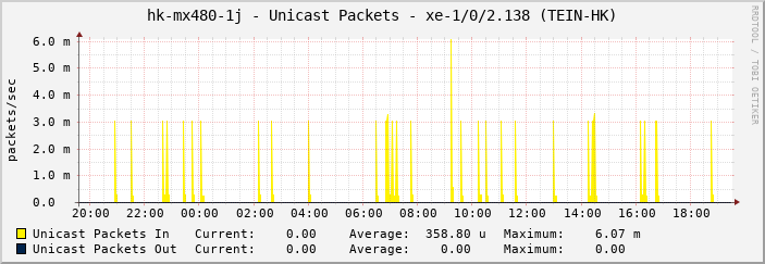 hk-mx480-1j - Unicast Packets - xe-1/0/2.138 (TEIN-HK)