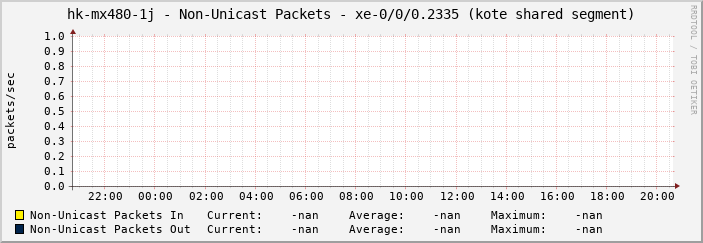hk-mx480-1j - Non-Unicast Packets - xe-0/0/0.2335 (kote shared segment)