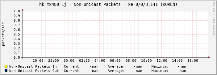 hk-mx480-1j - Non-Unicast Packets - xe-0/0/3.141 (KOREN)
