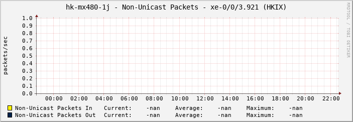 hk-mx480-1j - Non-Unicast Packets - xe-0/0/3.921 (HKIX)