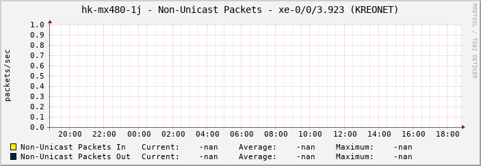 hk-mx480-1j - Non-Unicast Packets - xe-0/0/3.923 (KREONET)