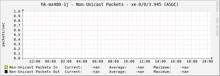 hk-mx480-1j - Non-Unicast Packets - xe-0/0/3.945 (ASGC)
