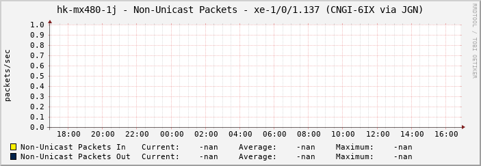 hk-mx480-1j - Non-Unicast Packets - xe-1/0/1.137 (CNGI-6IX via JGN)
