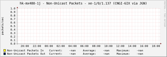 hk-mx480-1j - Non-Unicast Packets - xe-1/0/1.137 (CNGI-6IX via JGN)