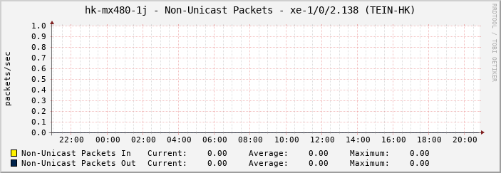 hk-mx480-1j - Non-Unicast Packets - xe-1/0/2.138 (TEIN-HK)