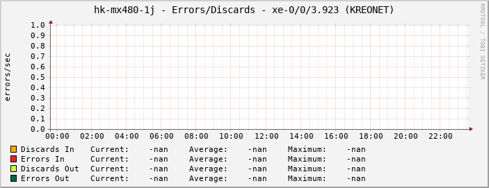 hk-mx480-1j - Errors/Discards - xe-0/0/3.923 (KREONET)
