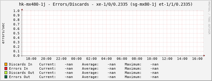 hk-mx480-1j - Errors/Discards - xe-1/0/0.2335 (sg-mx80-1j et-1/1/0.2335)