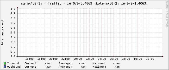 sg-mx480-1j - Traffic - xe-0/0/3.4063 (kote-mx80-2j xe-0/0/1.4063)