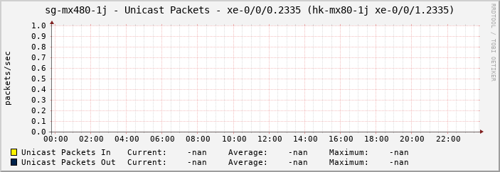 sg-mx480-1j - Unicast Packets - xe-0/0/0.2335 (hk-mx80-1j xe-0/0/1.2335)