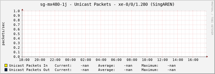 sg-mx480-1j - Unicast Packets - xe-0/0/1.280 (SingAREN)