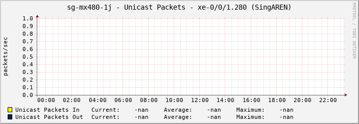 sg-mx480-1j - Unicast Packets - xe-0/0/1.280 (SingAREN)