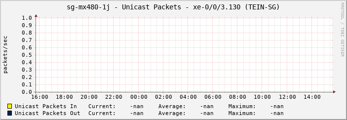 sg-mx480-1j - Unicast Packets - xe-0/0/3.130 (TEIN-SG)