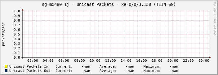 sg-mx480-1j - Unicast Packets - xe-0/0/3.130 (TEIN-SG)