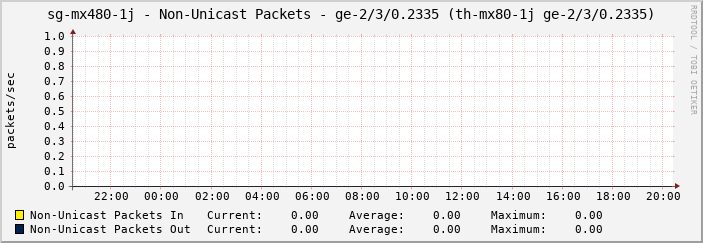 sg-mx480-1j - Non-Unicast Packets - |query_ifName| (th-mx80-1j ge-2/3/0.2335)