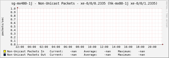 sg-mx480-1j - Non-Unicast Packets - xe-0/0/0.2335 (hk-mx80-1j xe-0/0/1.2335)